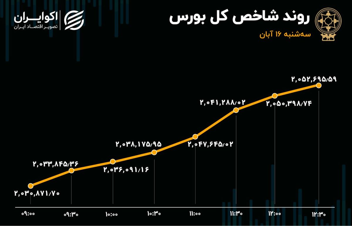 ثبت پررونق‌ترین روز بورس در پاییز 1402 