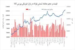 ارزانی یا تعمیق رکود در بازار فولاد؟