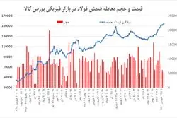 ارزانی یا تعمیق رکود در بازار فولاد؟