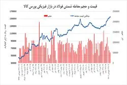 ارزانی یا تعمیق رکود در بازار فولاد؟