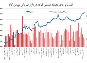 ارزانی یا تعمیق رکود در بازار فولاد؟