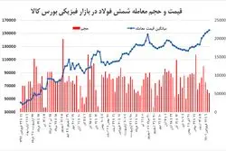 ارزانی یا تعمیق رکود در بازار فولاد؟