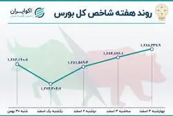  رونق نسبی بازار سهام