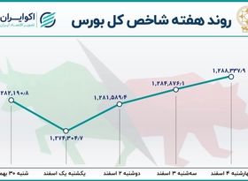  رونق نسبی بازار سهام