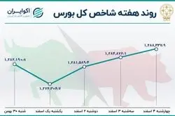  رونق نسبی بازار سهام