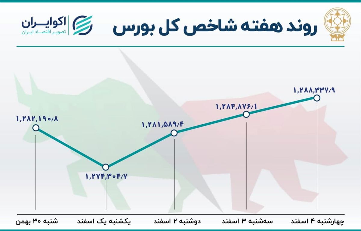  رونق نسبی بازار سهام