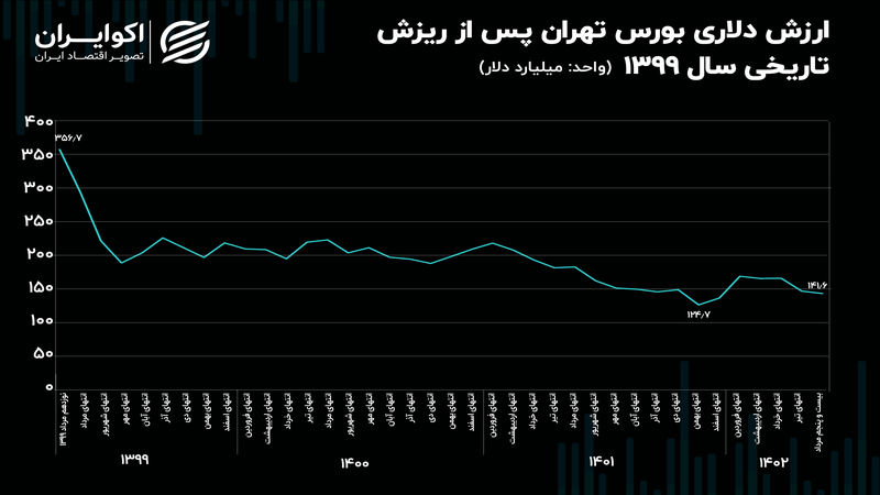 بورس تهران 215 میلیارد دلار آب رفت!