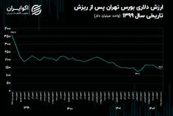 بورس تهران 215 میلیارد دلار آب رفت!