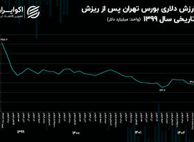 بورس تهران 215 میلیارد دلار آب رفت!