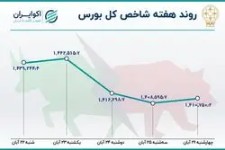افزایش 7 برابری خروج سرمایه از بورس