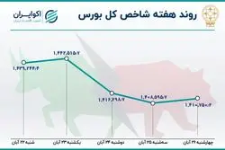 افزایش 7 برابری خروج سرمایه از بورس