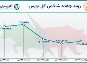 افزایش 7 برابری خروج سرمایه از بورس