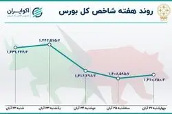 افزایش 7 برابری خروج سرمایه از بورس
