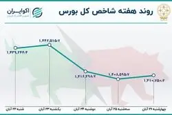 افزایش 7 برابری خروج سرمایه از بورس