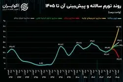 شبیه‌سازی تورم تا تابستان 1405