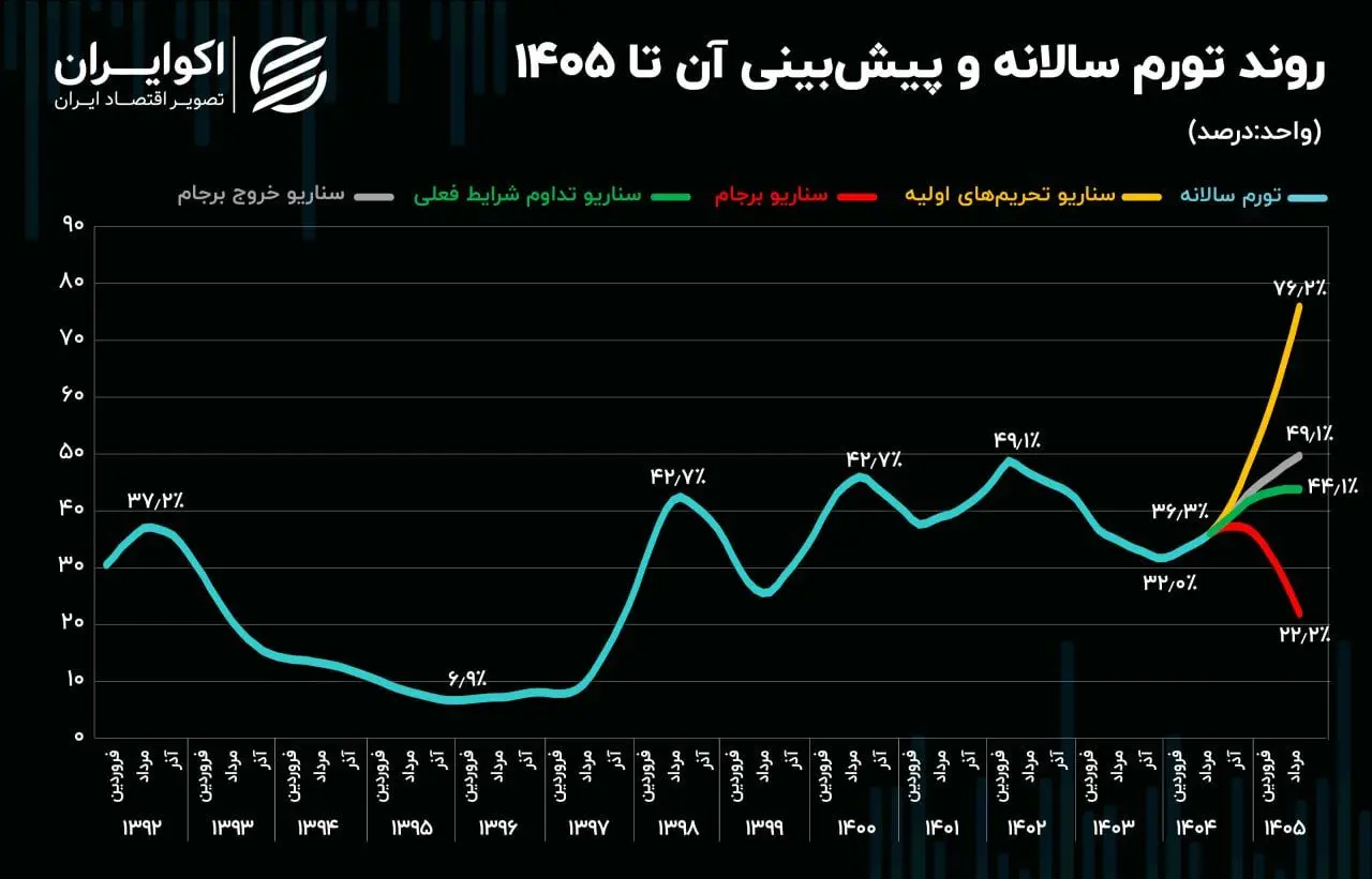 شبیه‌سازی تورم تا تابستان 1405