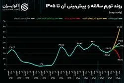 شبیه‌سازی تورم تا تابستان 1405