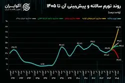 شبیه‌سازی تورم تا تابستان 1405