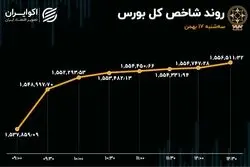 بازگشت بورس به سه‌شنبه گذشته! / ثبت سیزدهمین روز خروج سرمایه از بازار 