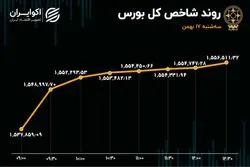 بازگشت بورس به سه‌شنبه گذشته! / ثبت سیزدهمین روز خروج سرمایه از بازار 