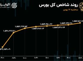 بازگشت بورس به سه‌شنبه گذشته! / ثبت سیزدهمین روز خروج سرمایه از بازار 