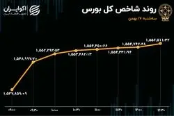 بازگشت بورس به سه‌شنبه گذشته! / ثبت سیزدهمین روز خروج سرمایه از بازار 