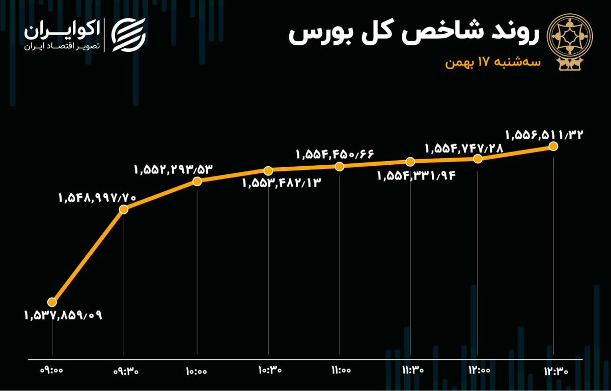 بازگشت بورس به سه‌شنبه گذشته! / ثبت سیزدهمین روز خروج سرمایه از بازار 