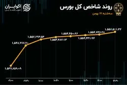 بازگشت بورس به سه‌شنبه گذشته! / ثبت سیزدهمین روز خروج سرمایه از بازار 