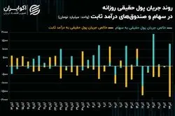 همواری مسیر صعودی شاخص‌های سهامی با تغییرات اقتصادی