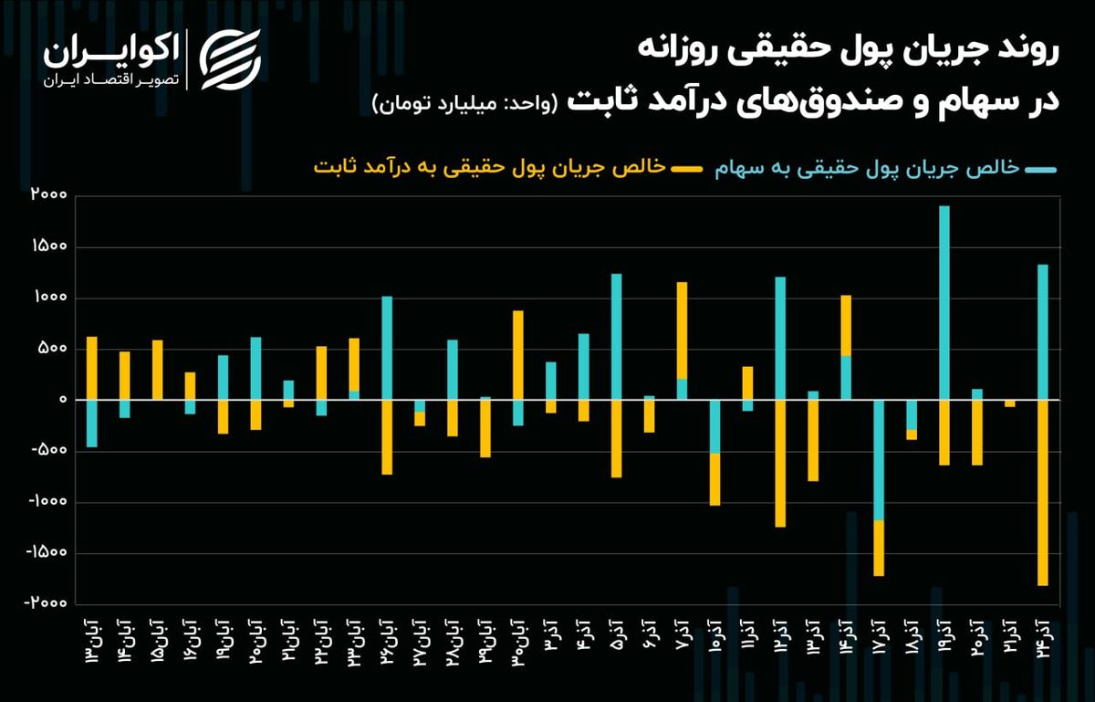 همواری مسیر صعودی شاخص‌های سهامی با تغییرات اقتصادی