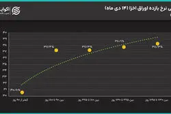 روایت اخزا از انتظارات بازار