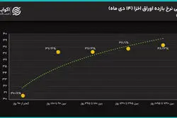 روایت اخزا از انتظارات بازار