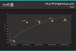 روایت اخزا از انتظارات بازار