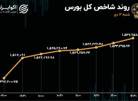 صعود بورس در اولین روز معاملاتی دی / فولاد، فارس و فملی پیشران بازار 