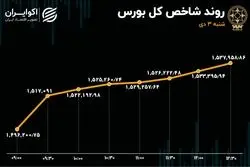 صعود بورس در اولین روز معاملاتی دی / فولاد، فارس و فملی پیشران بازار 