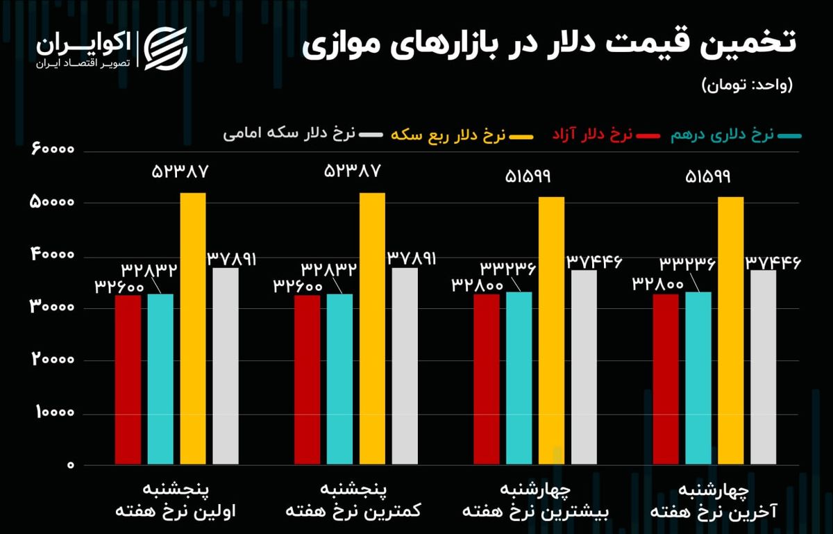 اثر ترور در شاهچراغ بر بازار دلار