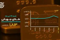 طلای جهانی در مسیر نزول