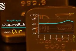 طلای جهانی در مسیر نزول