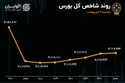 ترکش انفجار بندرعباس به بازار سهام رسید /خروج 2 همتی پول از بازار سرمایه