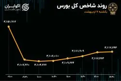 ترکش انفجار بندرعباس به بازار سهام رسید /خروج 2 همتی پول از بازار سرمایه