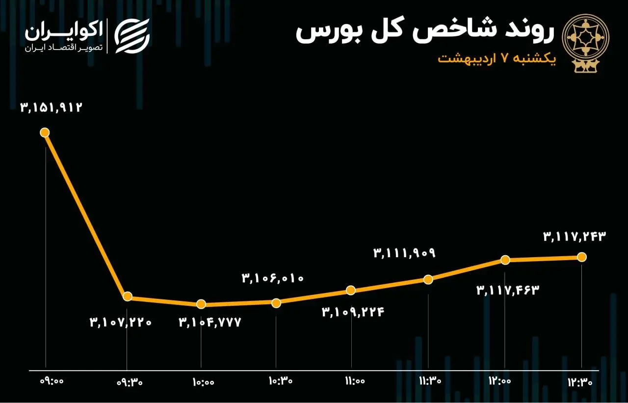 ترکش انفجار بندرعباس به بازار سهام رسید /خروج 2 همتی پول از بازار سرمایه
