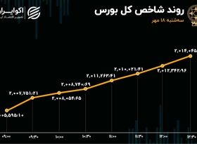 کاهش شدید تغییر مالکیت حقیقی به حقوقی سهام در بورس