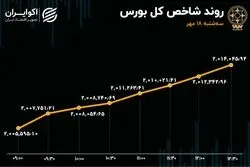 کاهش شدید تغییر مالکیت حقیقی به حقوقی سهام در بورس