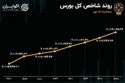 کاهش شدید تغییر مالکیت حقیقی به حقوقی سهام در بورس