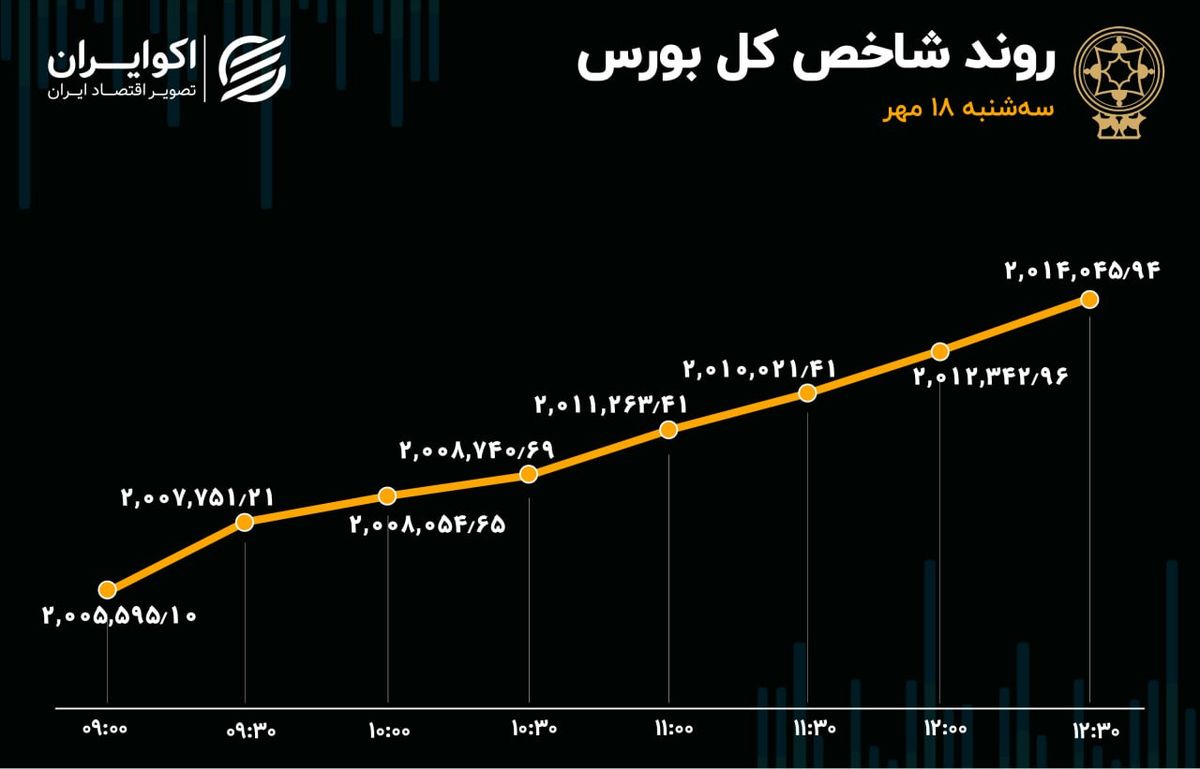 کاهش شدید تغییر مالکیت حقیقی به حقوقی سهام در بورس