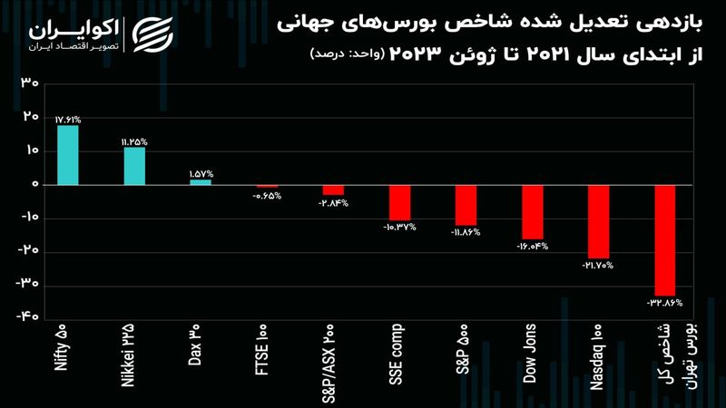 بلایی که تورم بر سر فعالان بورس تهران آورد! / ریزش 33 درصدی ارزش دارایی سهامداران از ابتدای سال 2021 میلادی