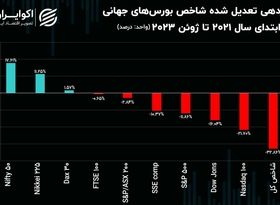 بلایی که تورم بر سر فعالان بورس تهران آورد! / ریزش 33 درصدی ارزش دارایی سهامداران از ابتدای سال 2021 میلادی