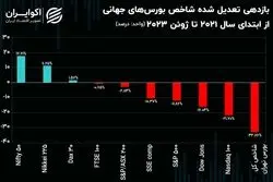 بلایی که تورم بر سر فعالان بورس تهران آورد! / ریزش 33 درصدی ارزش دارایی سهامداران از ابتدای سال 2021 میلادی