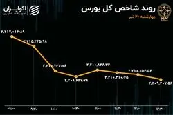 بازگشت بورس به روزهای رکودی