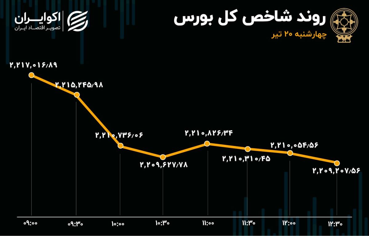 بازگشت بورس به روزهای رکودی